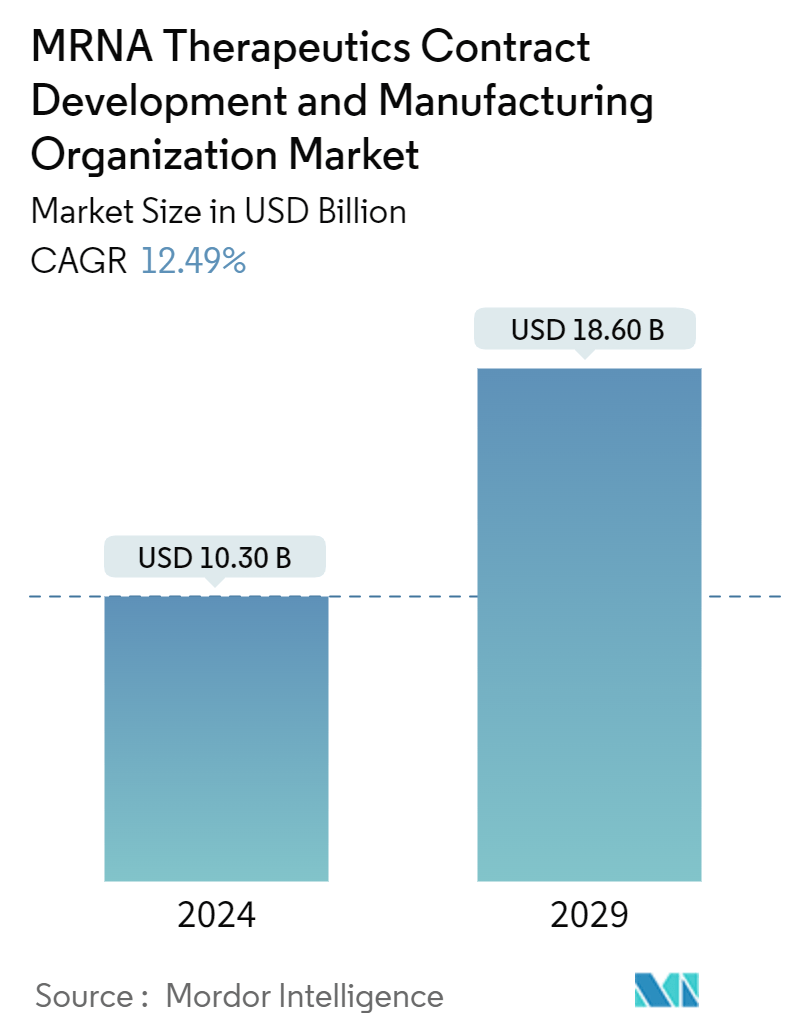 MRNA Therapeutics Contract Development And Manufacturing Organization Market Summary