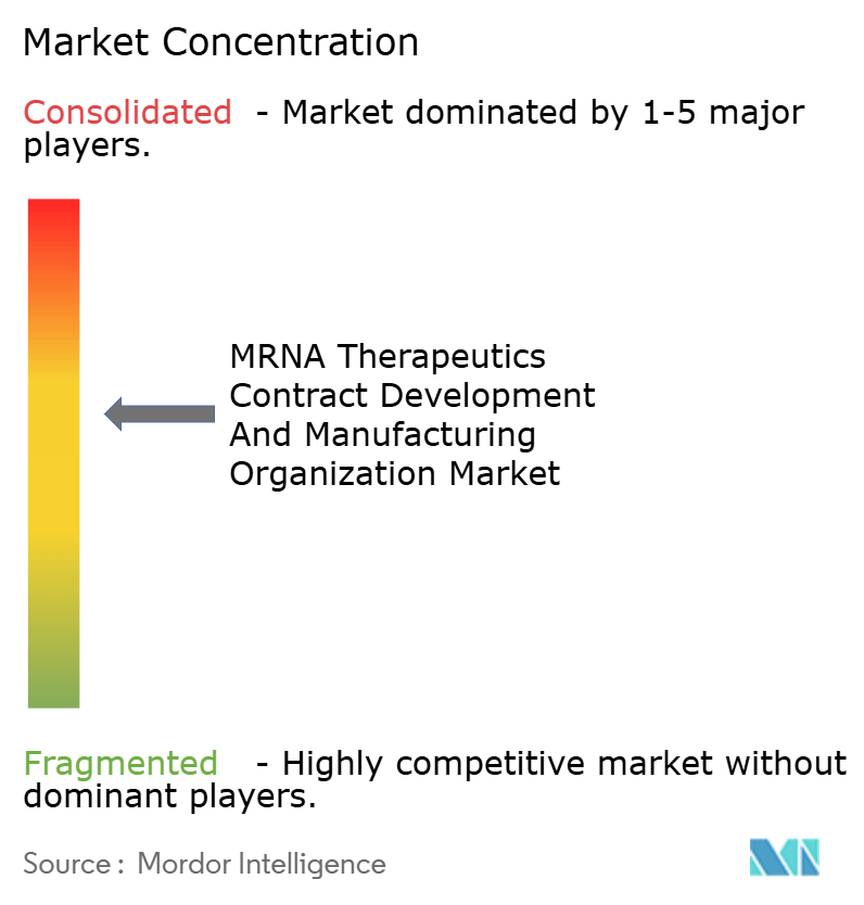 MRNA Therapeutics Contract Development And Manufacturing Organization Market Concentration