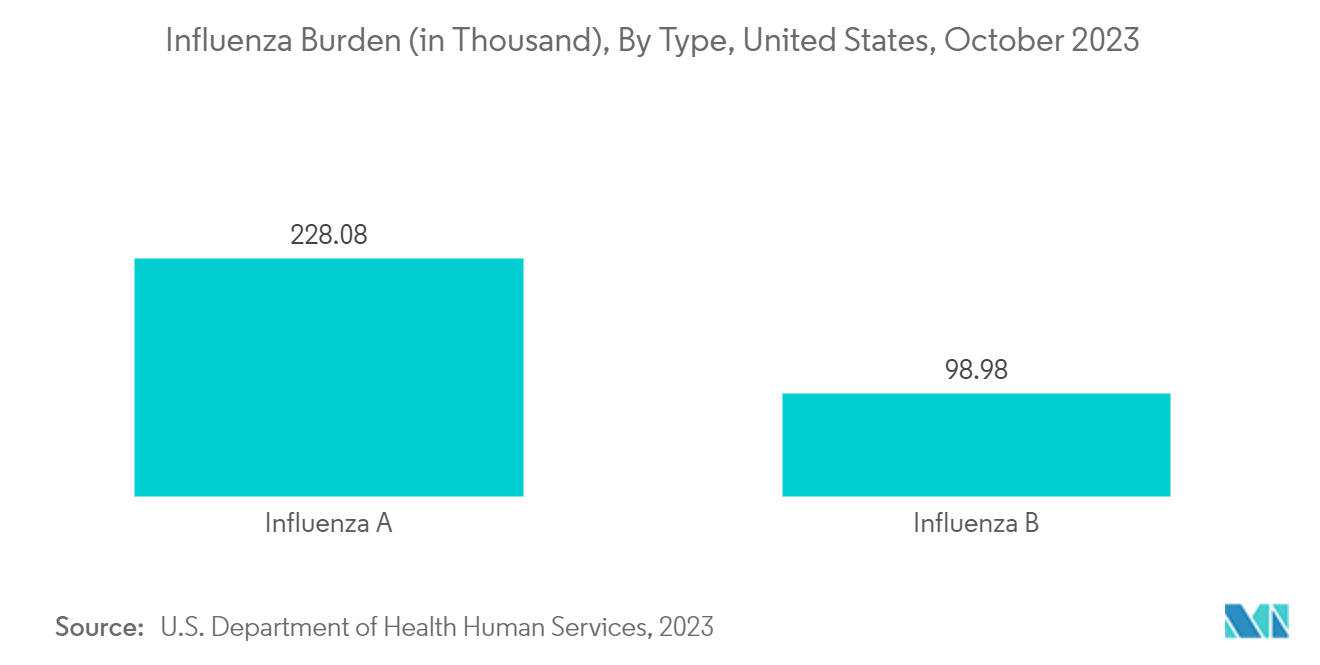 MRNA Therapeutics Contract Development And Manufacturing Organization Market: Influenza Burden (in Thousand), By Type, United States, October 2023