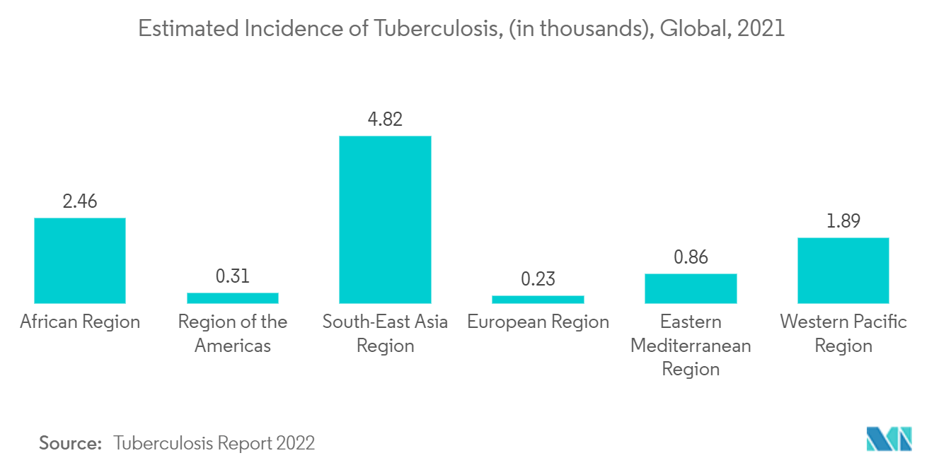 Рынок мРНК-вакцин и терапевтических средств расчетная заболеваемость туберкулезом (в тысячах), весь мир, 2021 г.