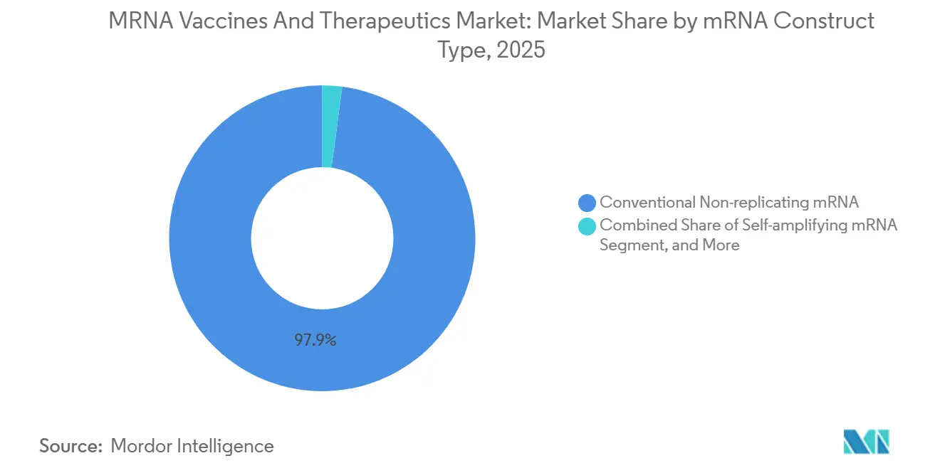 MRNA Vaccines And Therapeutics Market: Market Share by mRNA Construct Type