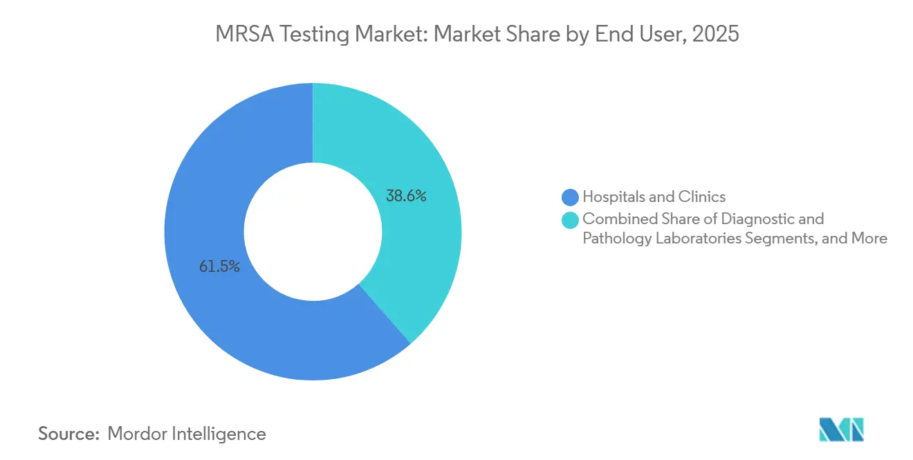 MRSA Testing Market Share by End User, 2025