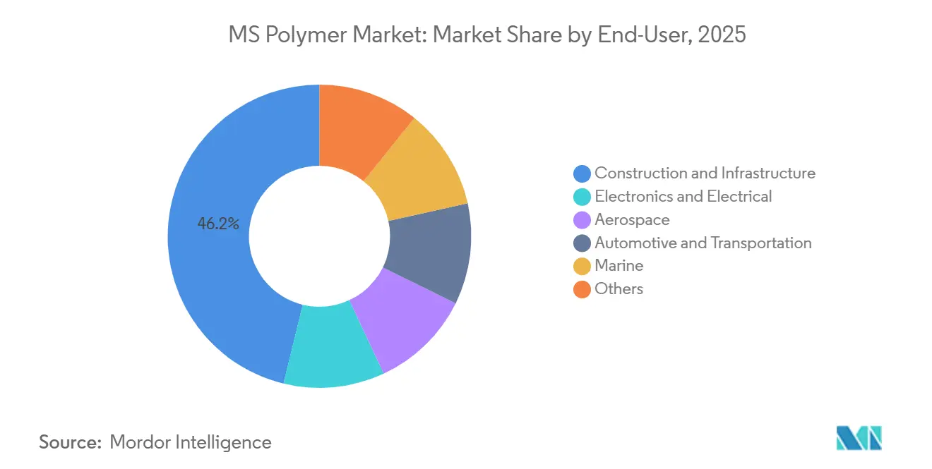 MS Polymer Market Share by End-User, 2025