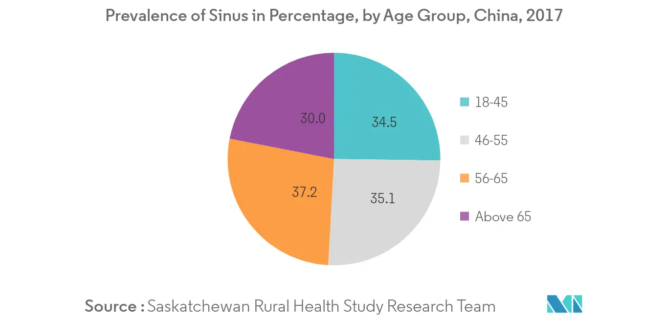 Sinus
