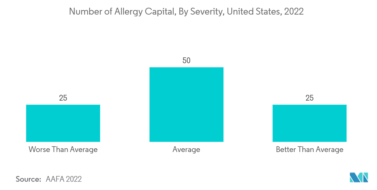 Рынок устройств для распыления слизистой оболочки количество столиц с аллергией по степени тяжести, США, 2022 г.