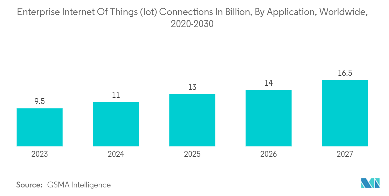 Multi-Access Edge Computing Market: Enterprise Internet Of Things (Iot) Connections In Billion, By Application, Worldwide, 2020-2030*