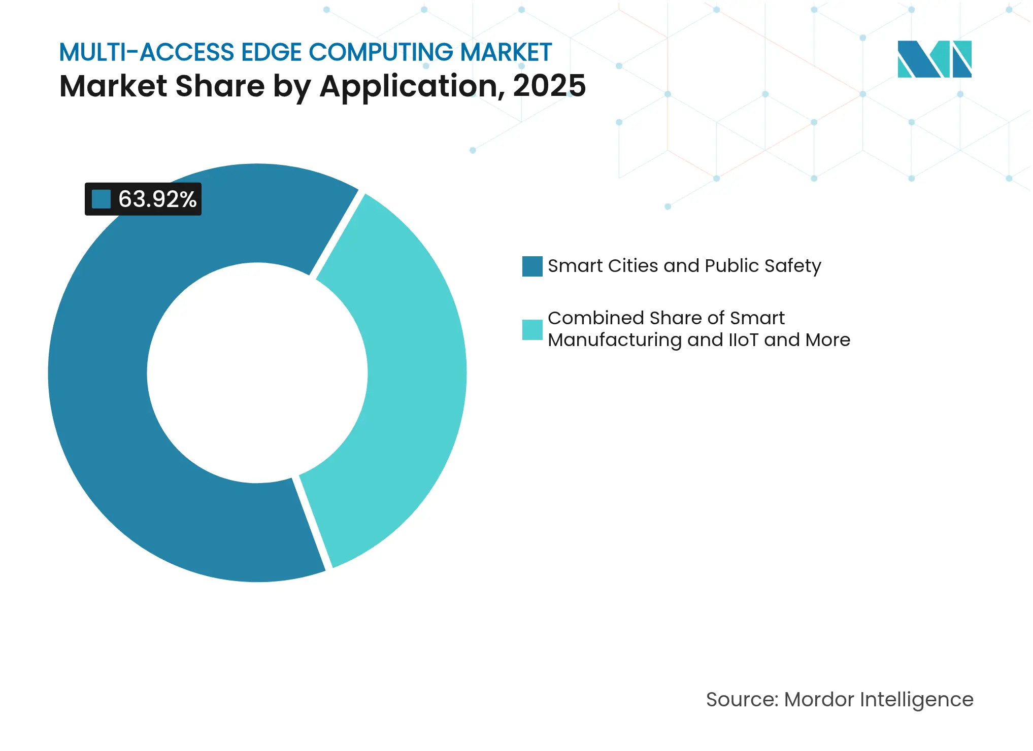 Multi-Access Edge Computing Market: Market Share by Application, 2025