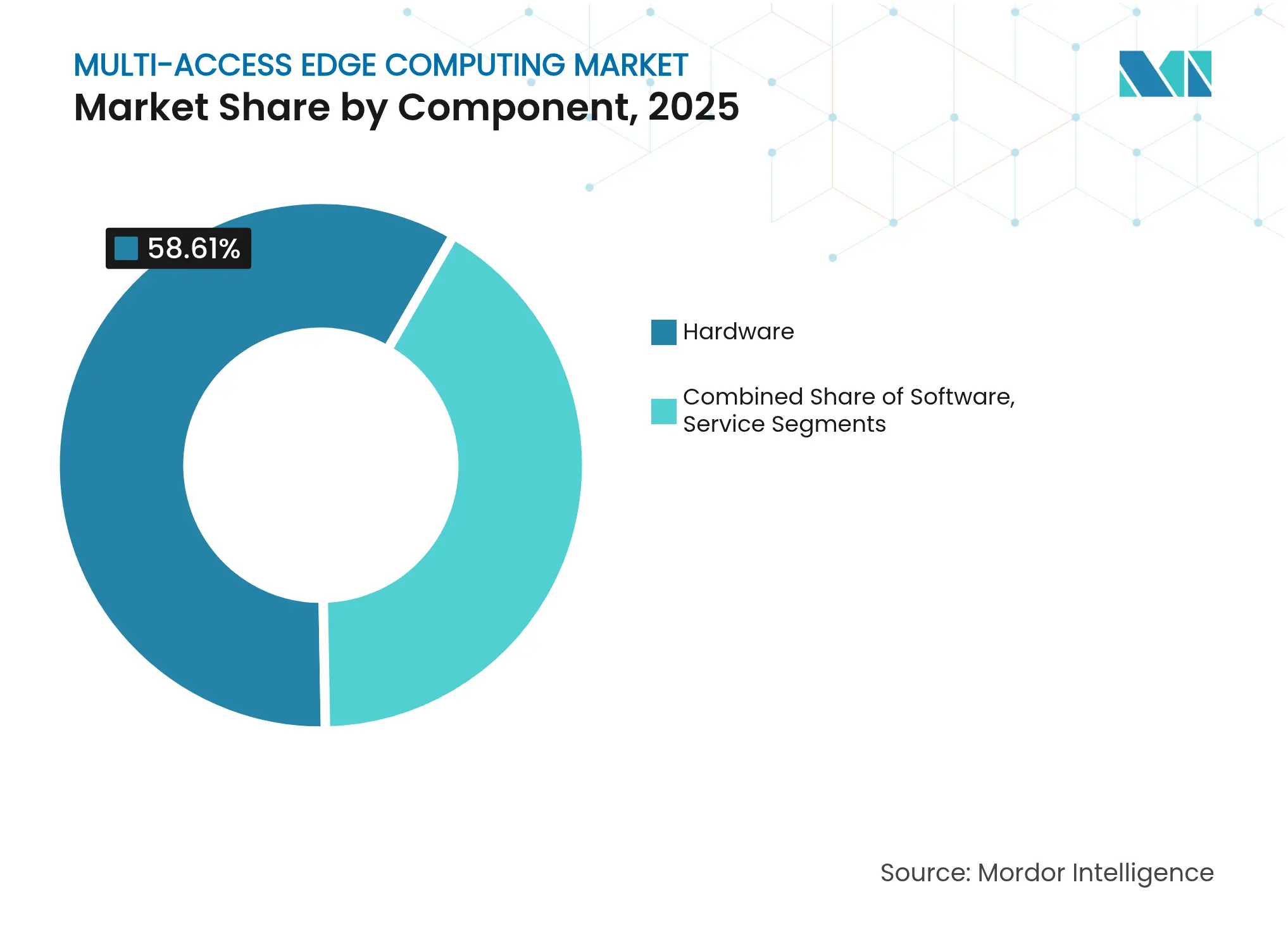 Multi-Access Edge Computing Market: Market Share by Component, 2025