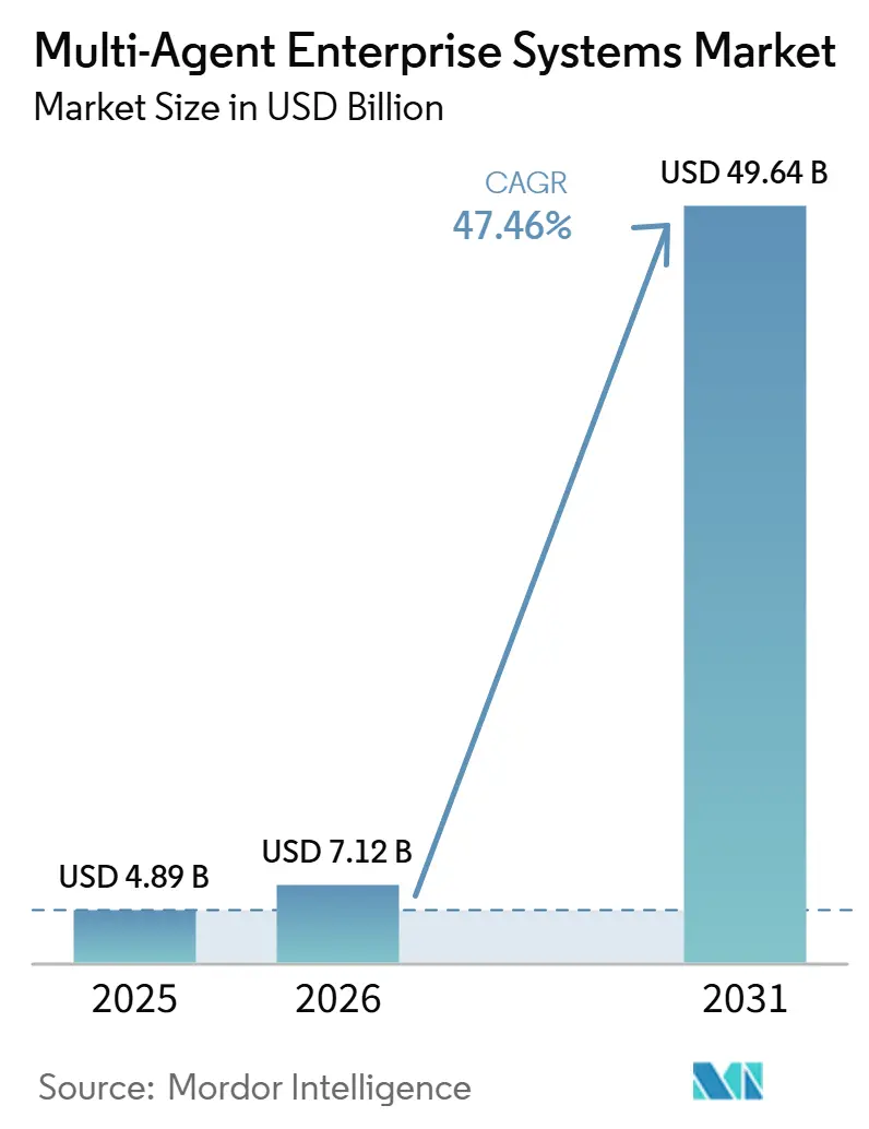 Multi-Agent Enterprise Systems Market Summary