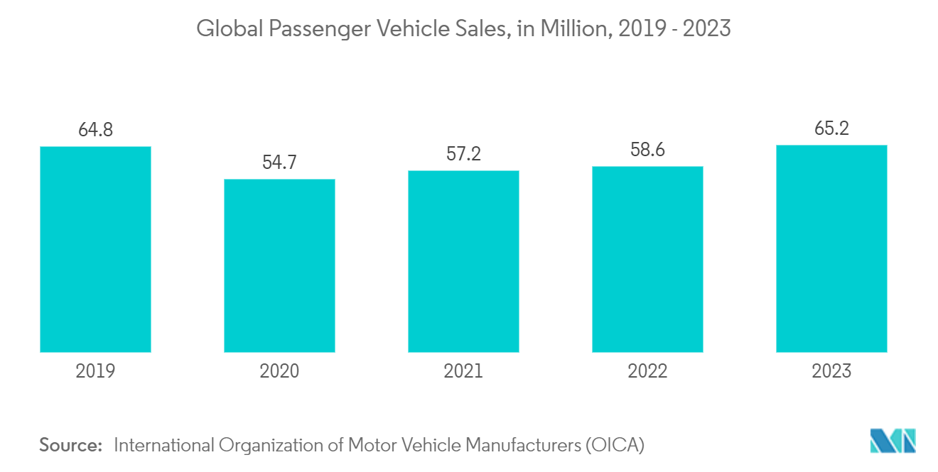 Multi Camera System Market: Global Passenger Vehicle Sales, in Million