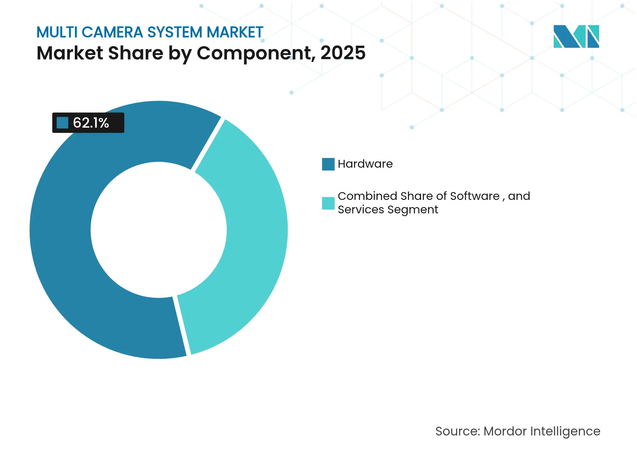 Multi Camera System Market: Market Share by Component, 2025