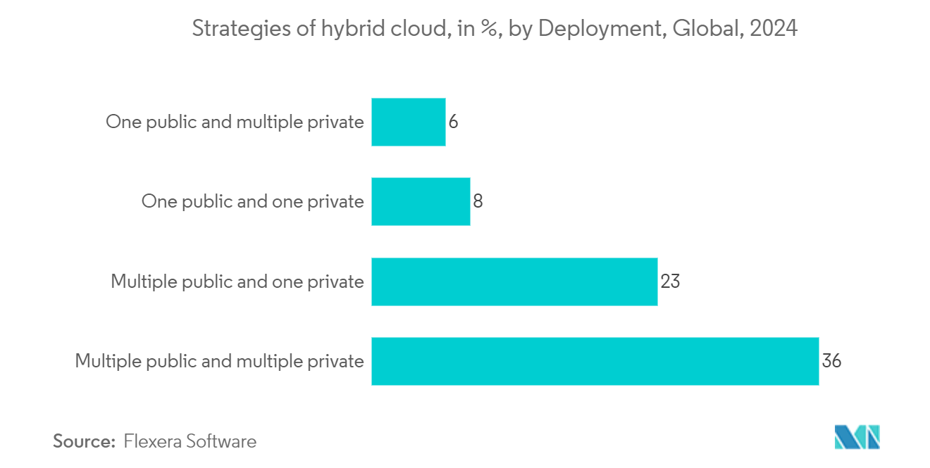 Multi Cloud Market: Strategies of hybrid cloud, in %, by Deployment, Global, 2024