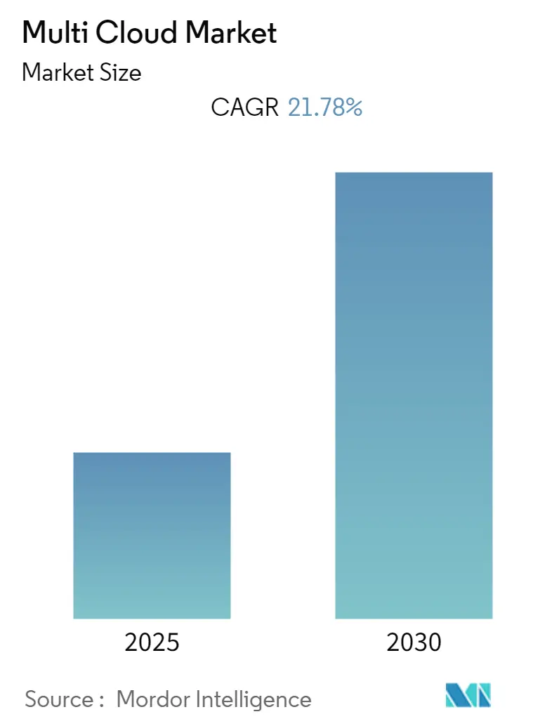 Multi Cloud Market Summary