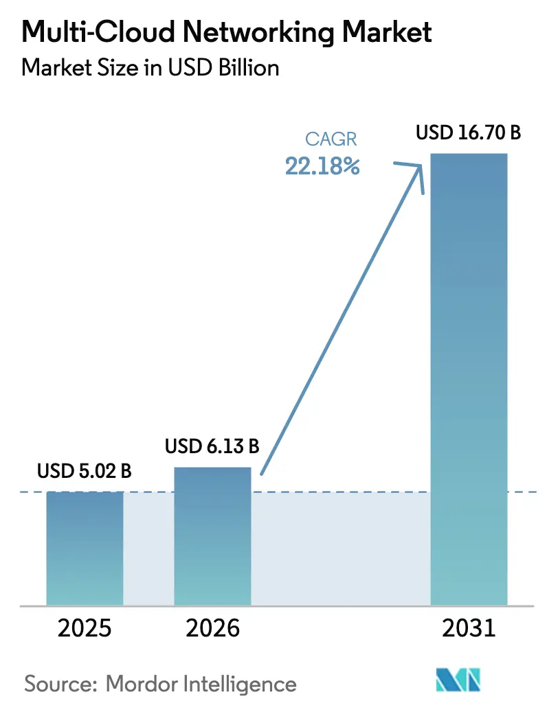 Multi-Cloud Networking Market (2025 - 2030)