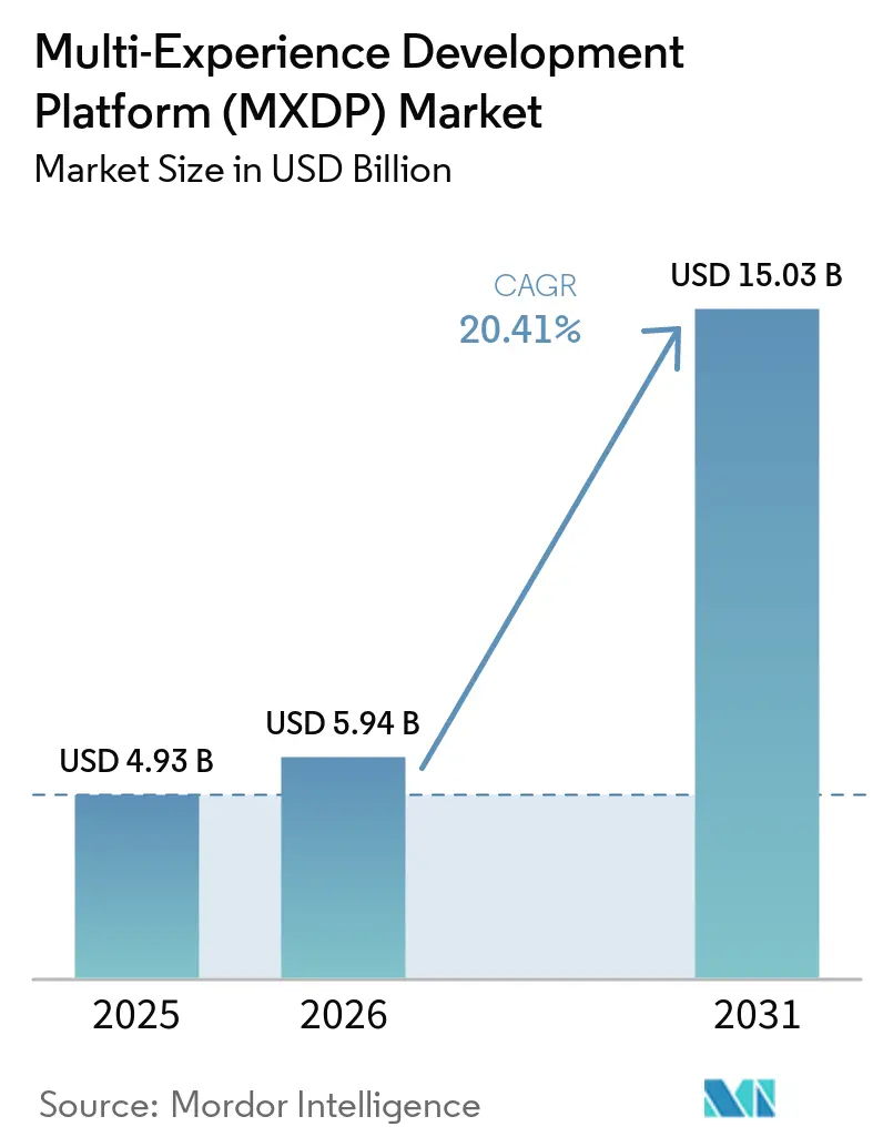 Multi-Experience Development Platform (MXDP) Market (2026 - 2031)