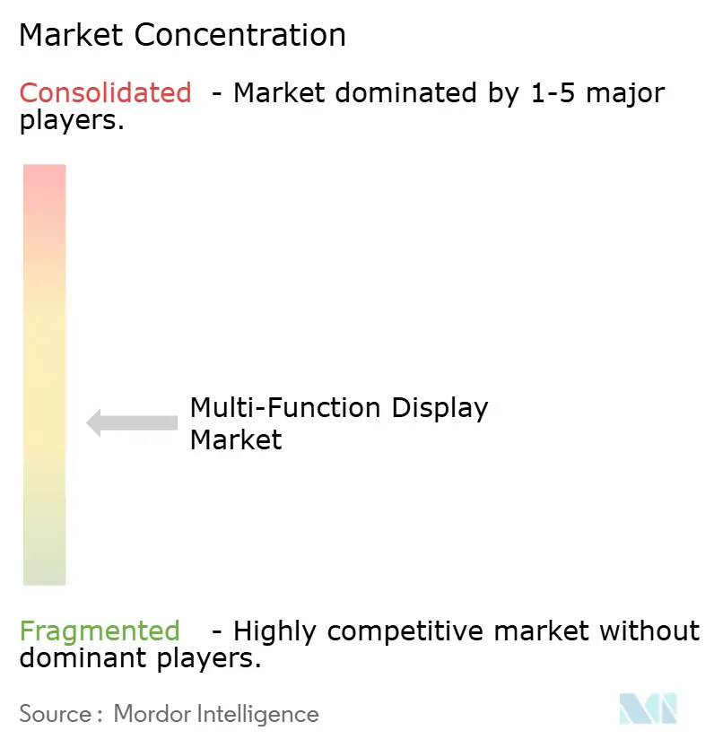 Marktkonzentration f��r Multifunktionsdisplays