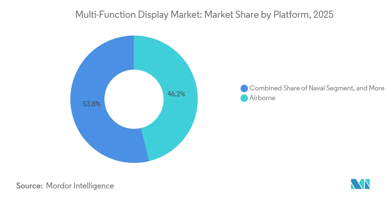 Marktanteil f��r Multifunktionsdisplays nach Plattform, 2025
