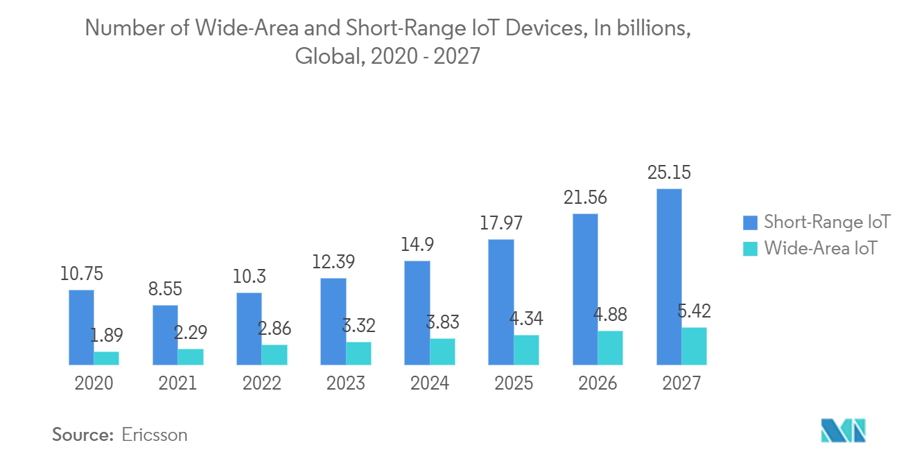 Mercado de capacitores cerâmicos multicamadas (MLCC) Número de dispositivos IoT de área ampla e curto alcance, em bilhões, global, 2020 – 2027