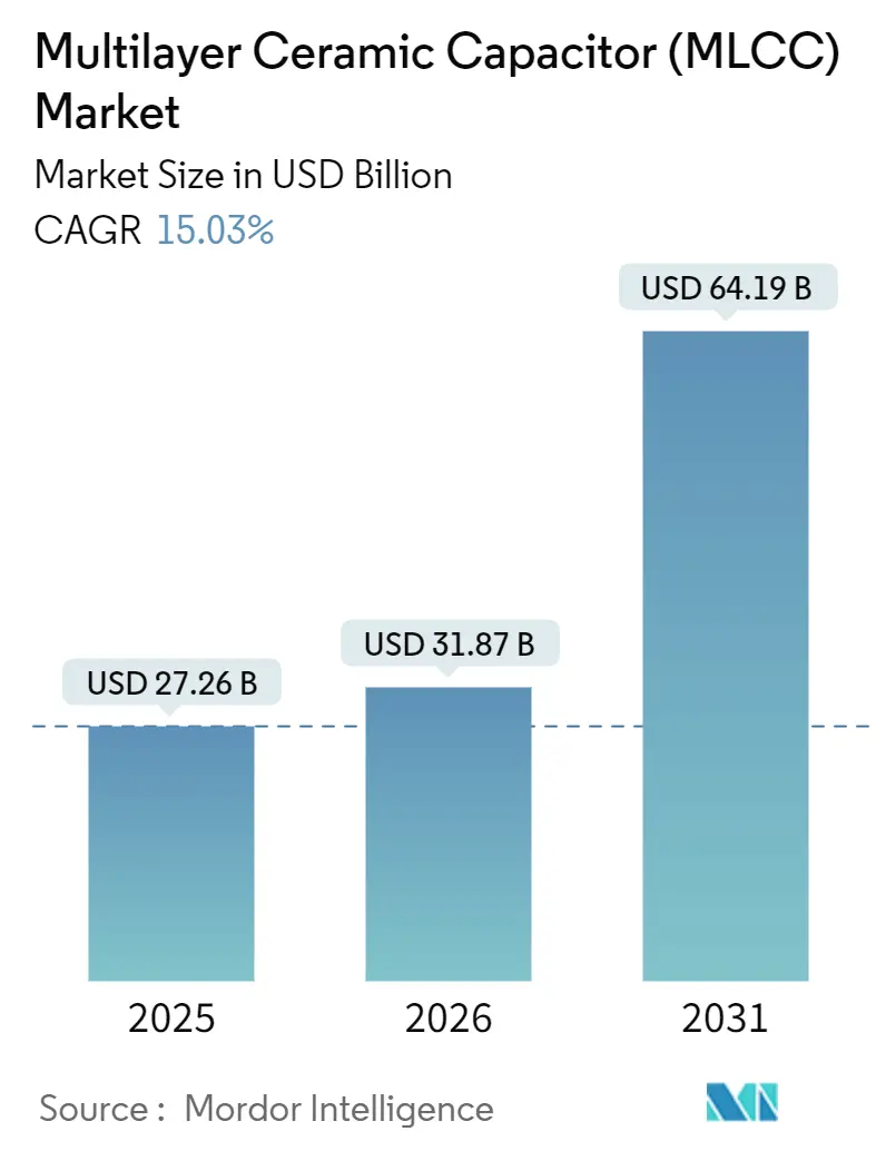 Multilayer Ceramic Capacitor (MLCC) Market (2026 - 2031)