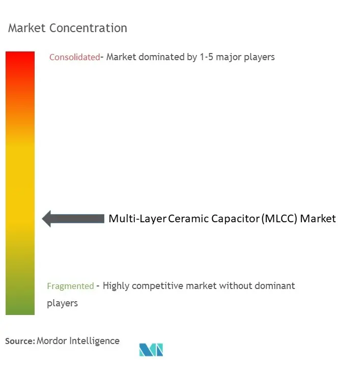 Condensador cerámico multicapa (MLCC)Concentración del Mercado