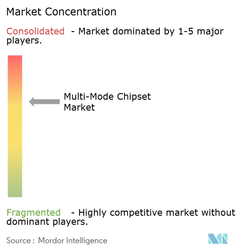 Multi-Mode Chipset Market