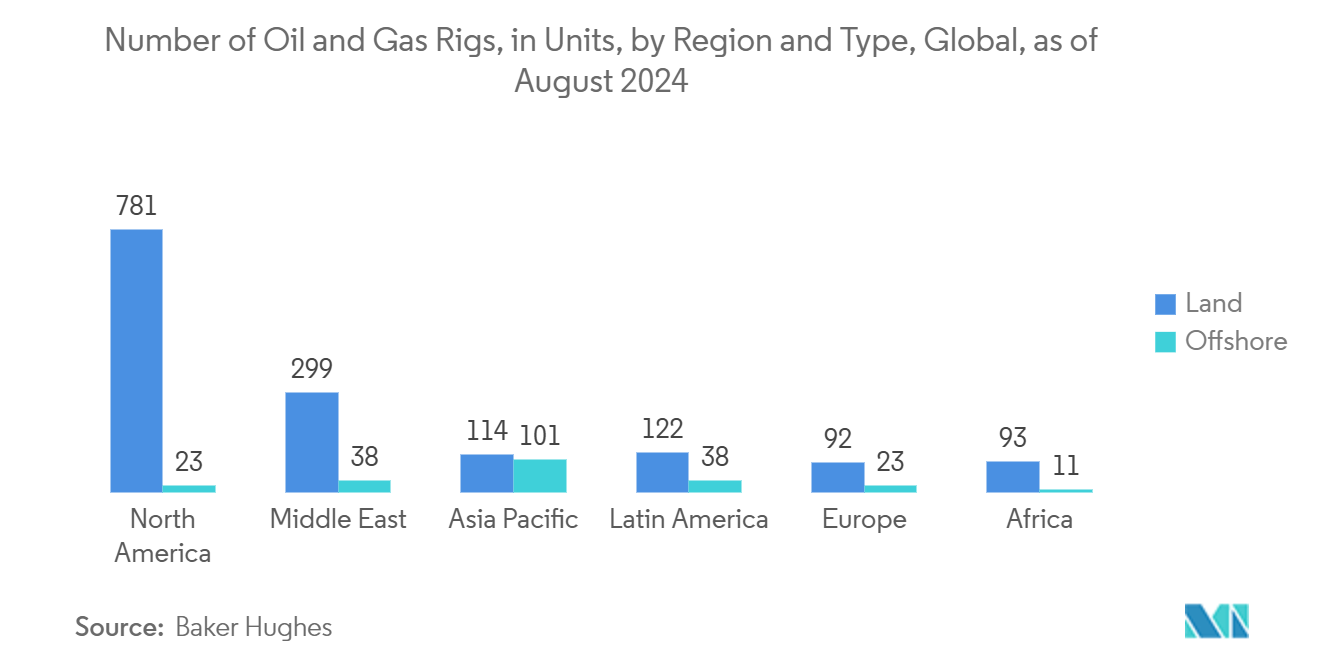 Multi-Stage Centrifugal Pumps Market: Number of Oil and Gas Rigs, in Units, by Region and Type, Global, as of August 2024