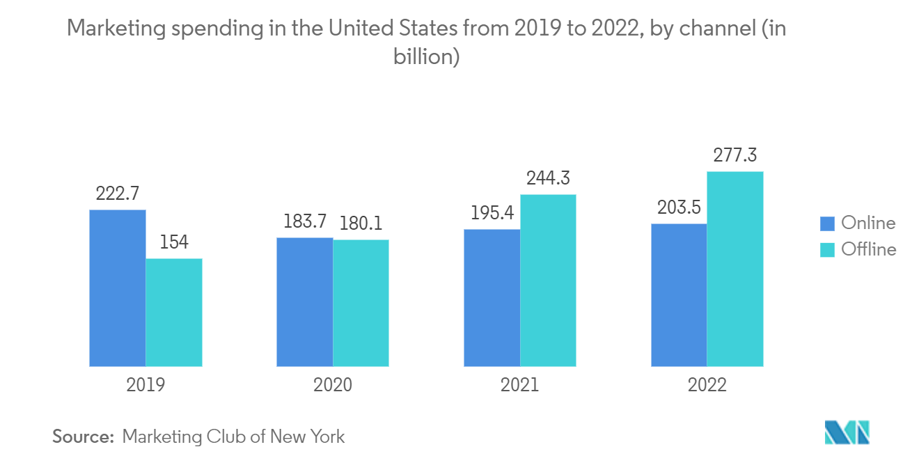 マルチタッチアトリビューション市場2019年から2022年までの米国におけるマーケティング支出（チャネル別）（単位：億円