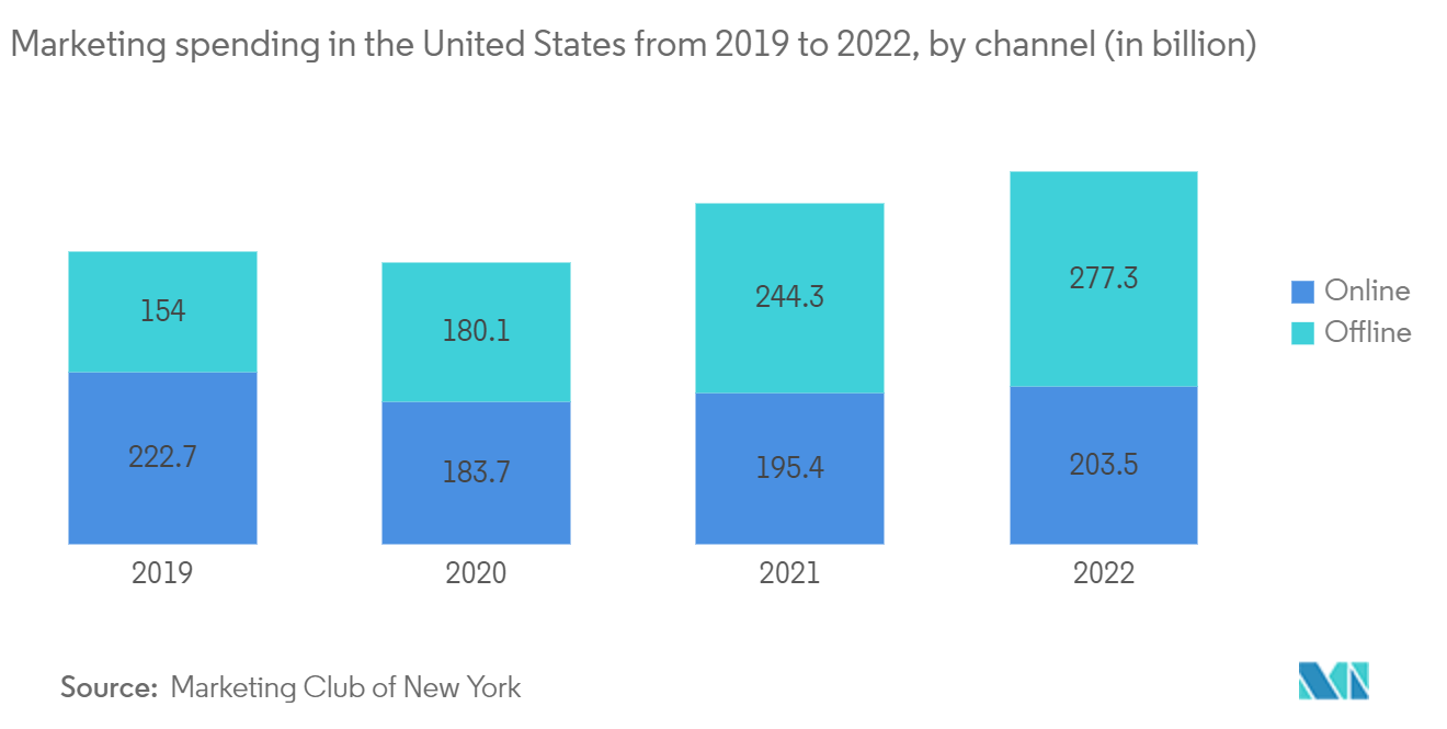 多点触控归因市场：2019 年至 2022 年美国营销支出（按渠道）（单位：十亿）