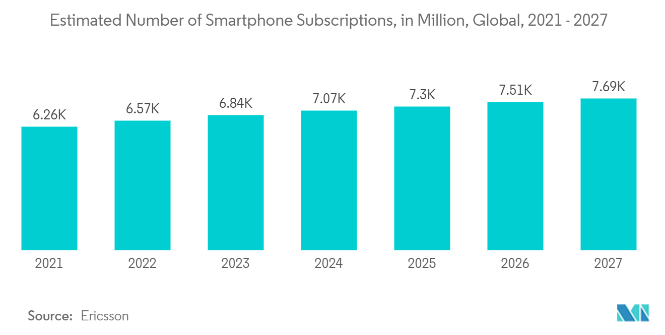 Mercado de tecnología multitáctil número estimado de suscripciones a teléfonos inteligentes, en millones, global, 2021 - 2027