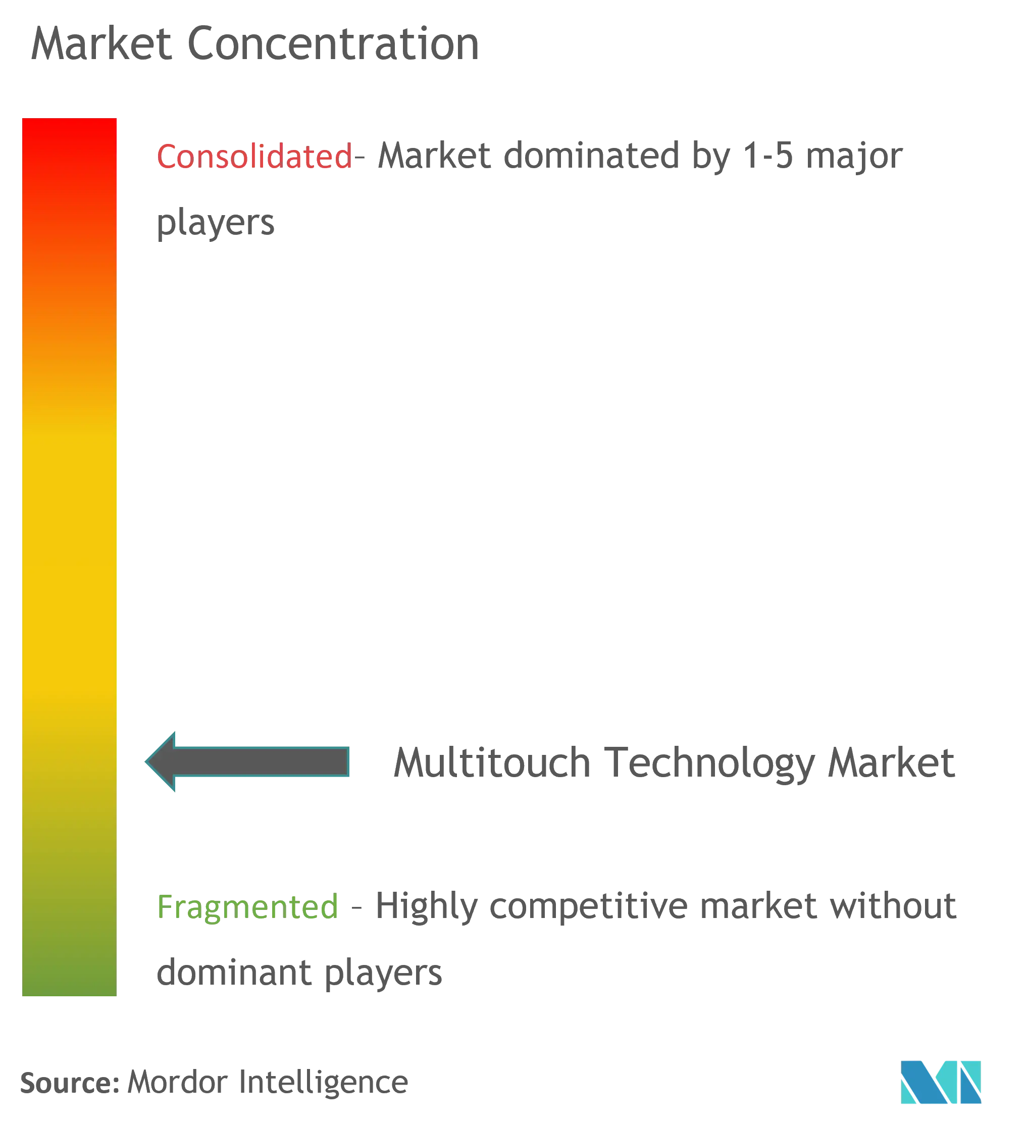 Multi-Touch-TechnologieMarktkonzentration