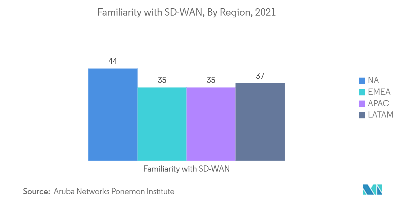 Mercado de serviços de suporte multifornecedor Familiaridade com SD-WAN, por região, 2021