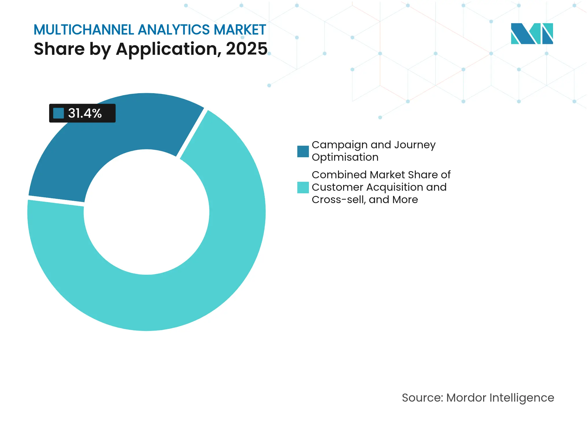 Multichannel Analytics Market Share by Application, 2025
