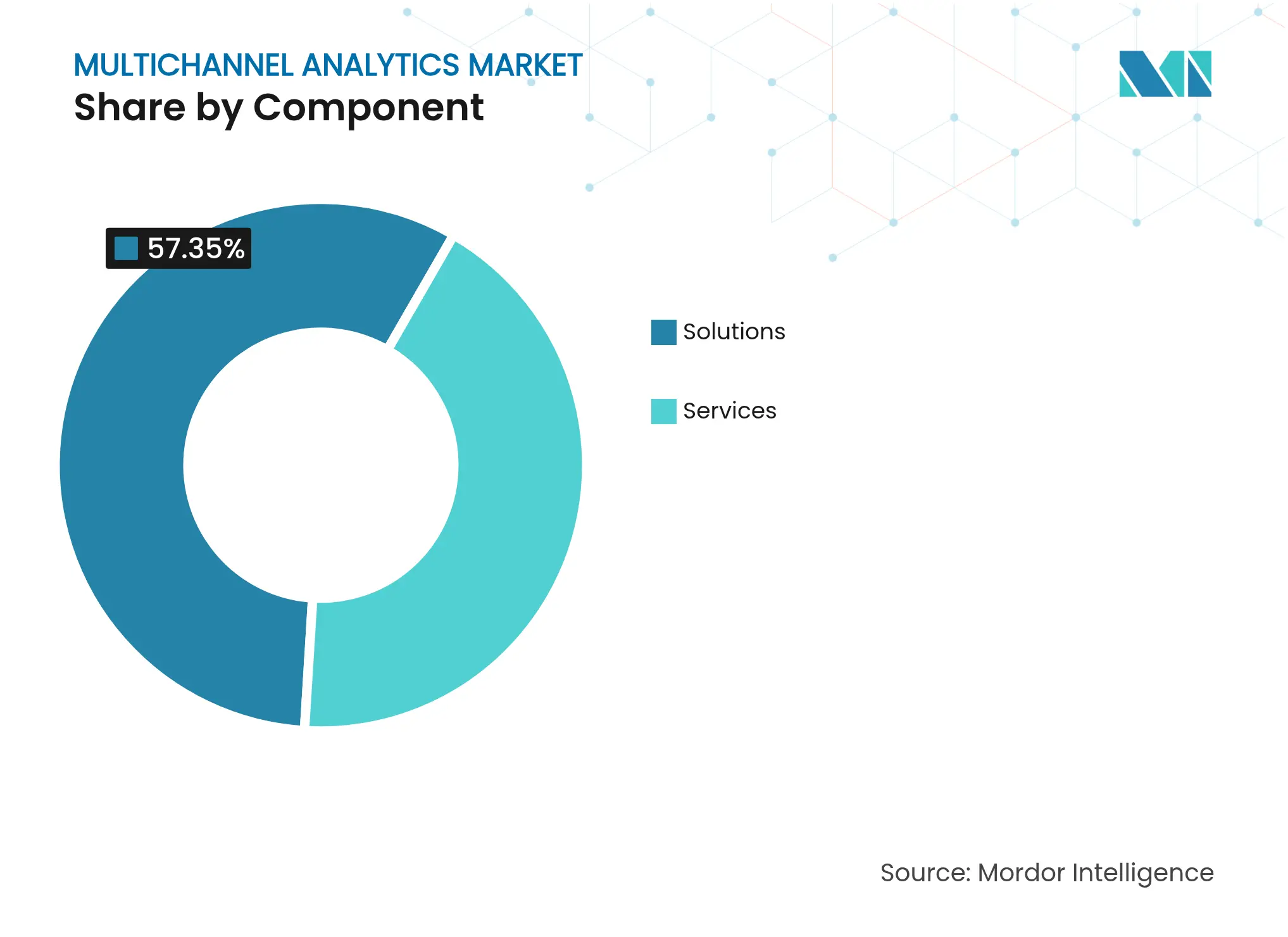 Multichannel Analytics Market Share by Component