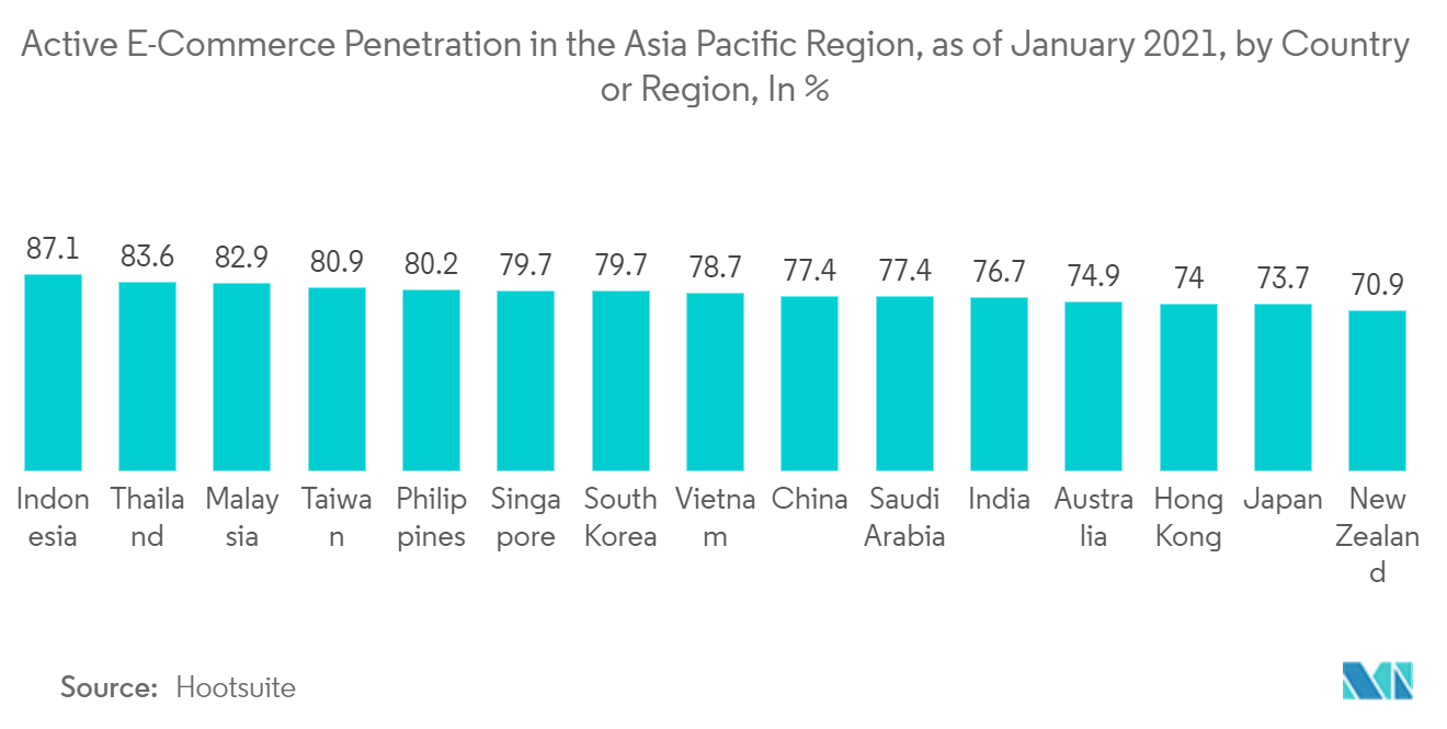 多渠道订单管理市场：截至 2021 年 1 月，亚太地区电子商务的活跃渗透率，按国家或地区划分，单位：%
