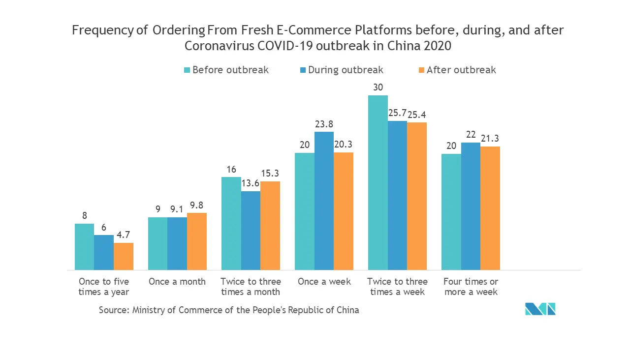 Multichannel Order Management Market: Frequency of Ordering From Fresh E-Commerce Platforms in China 2020
