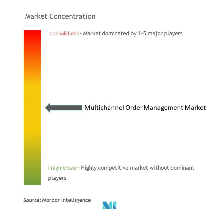 تركيز السوق لإدارة الطلبات متعددة القنوات