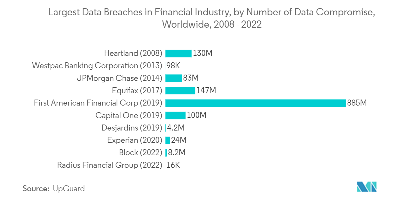 Largest Data Breaches in Financial Industry, by Number of Data Compromise, Worldwide, 2008 - 2022