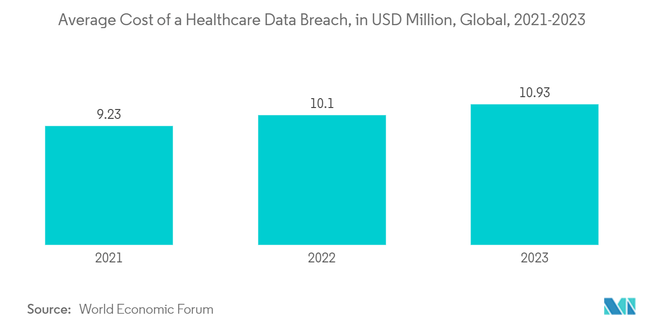 Multi-factor Authentication Market: Average Cost of a Healthcare Data Breach, in USD Million, Global, 2021-2023