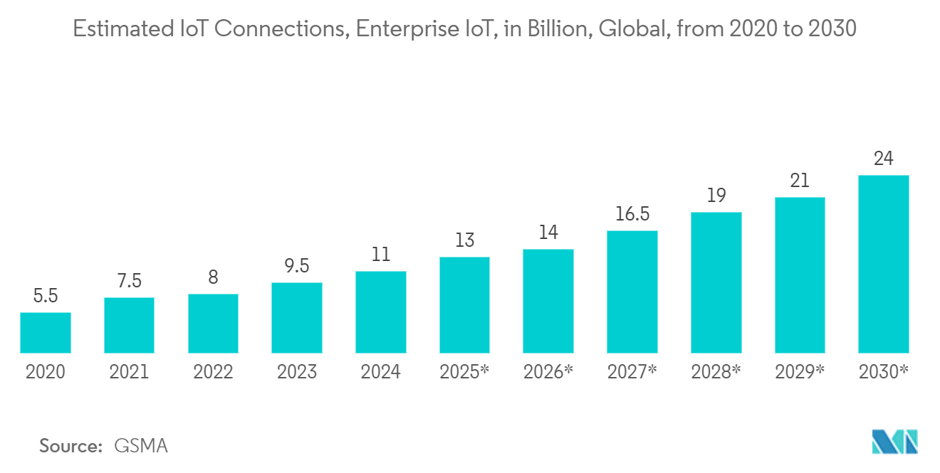 多要素認証市場：モノのインターネット（IoT）接続数、企業IoT、億単位、2020年から2030年までの世界市場