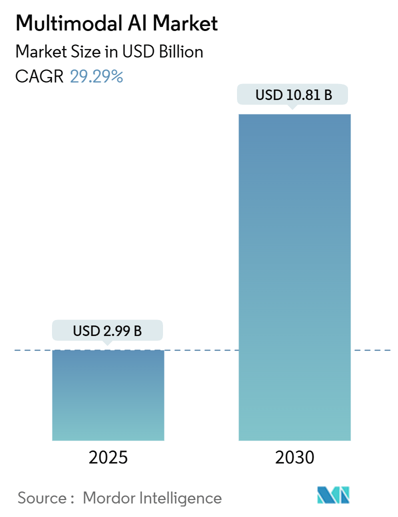 Multimodal AI Market Summary