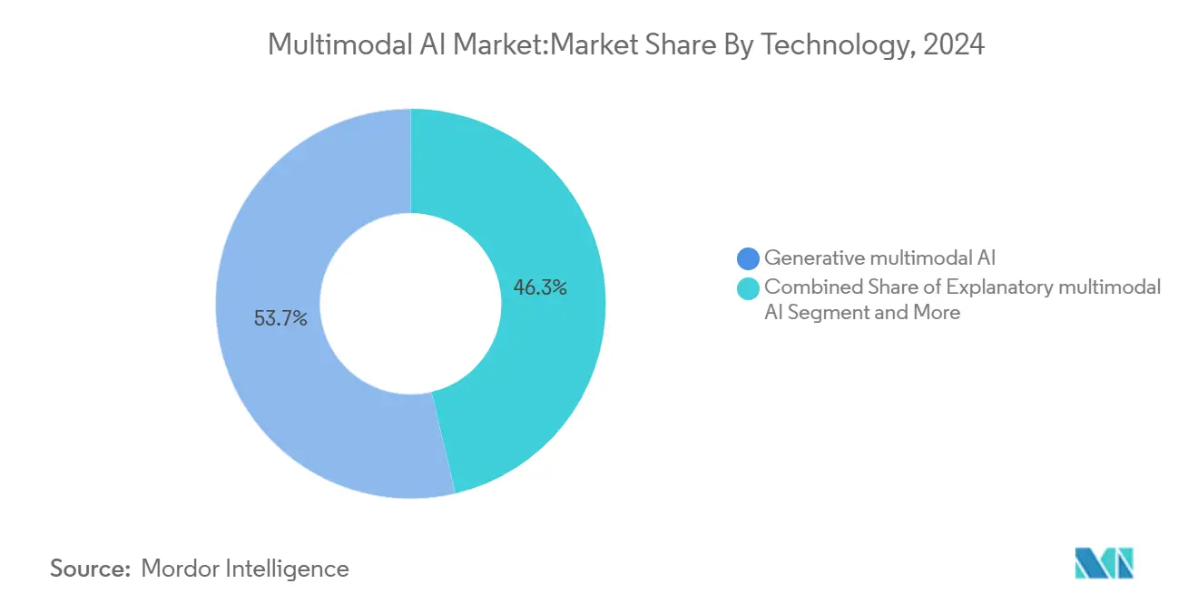 Multimodal AI Market:Market Share By Technology