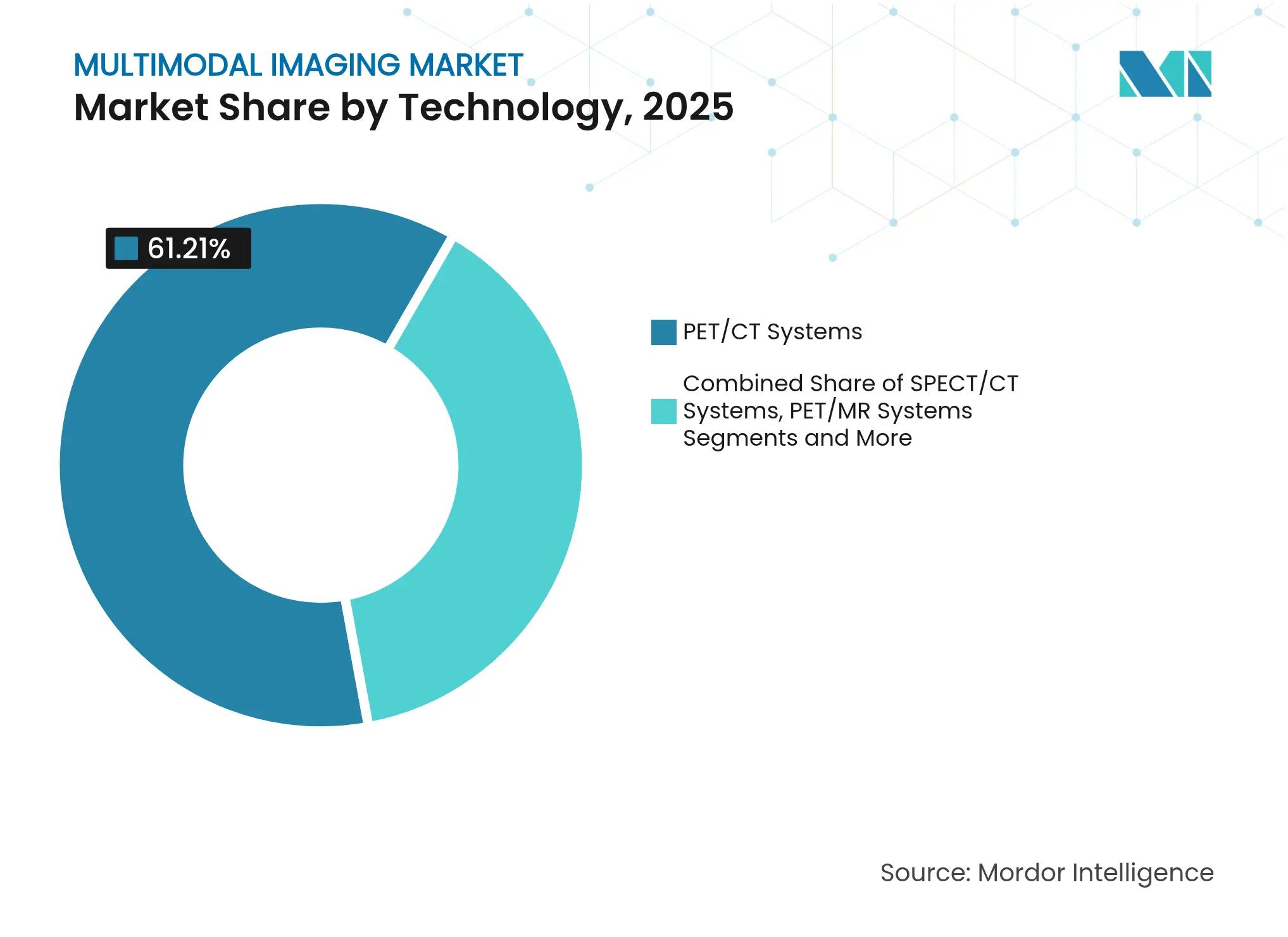 다중 모드 영상 시장: 기술별 시장 점유율, 2025년