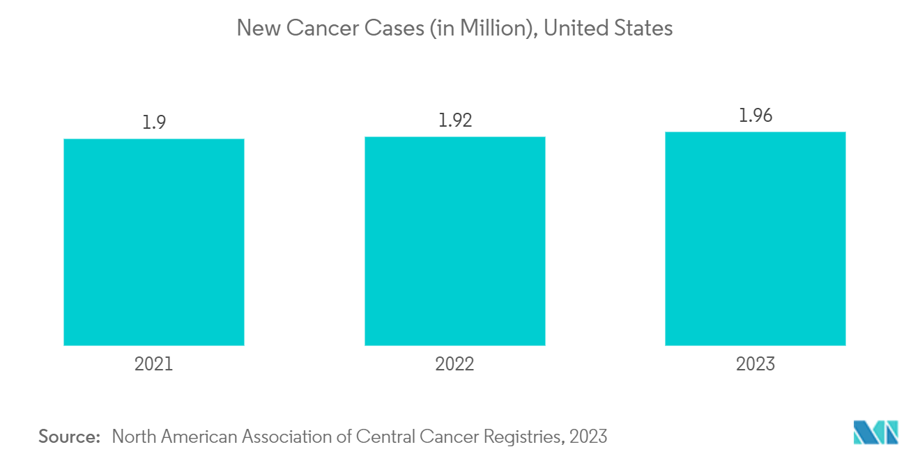 Multiomics Market: New Cancer Cases (in Million), United States