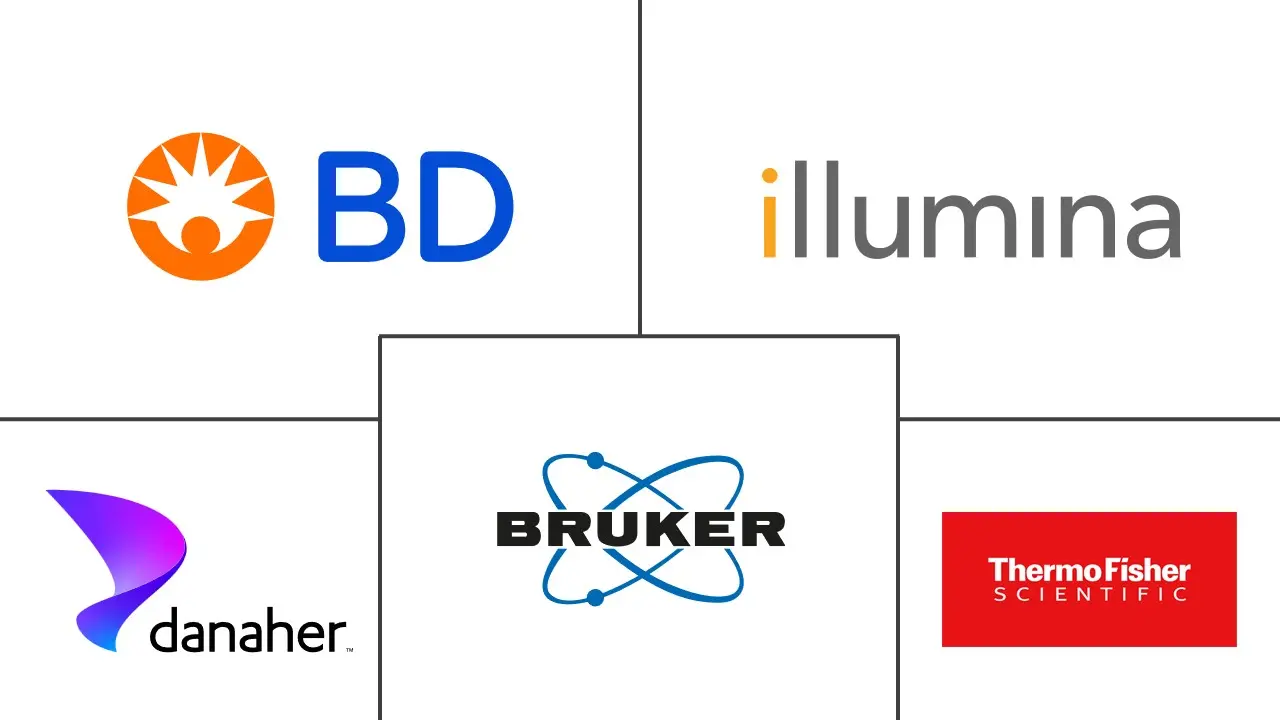 Multiomics Market Major Players