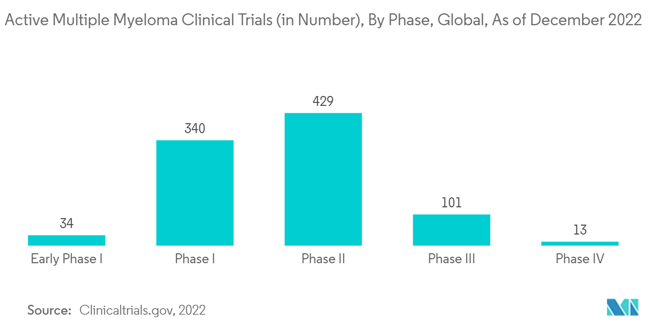 Active Multiple Myeloma Clinical Trials (in Number), By Phase, Global, As of December 2022