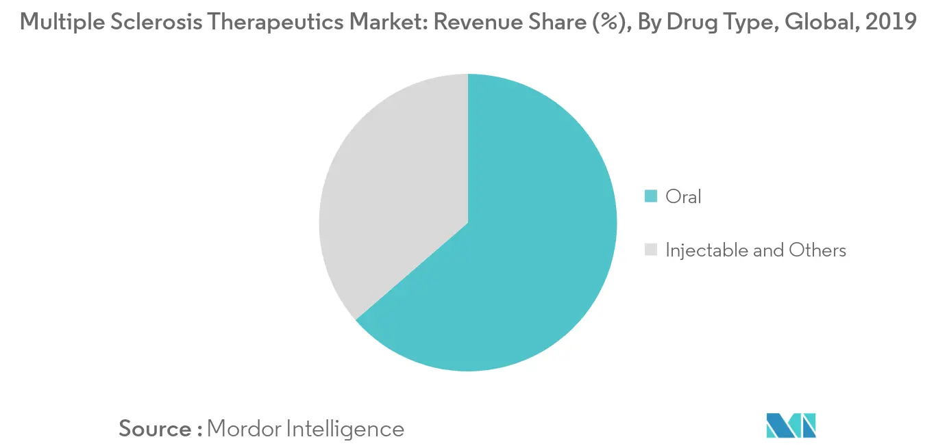 Multiple Sclerosis Therapeutics Market Key Trends