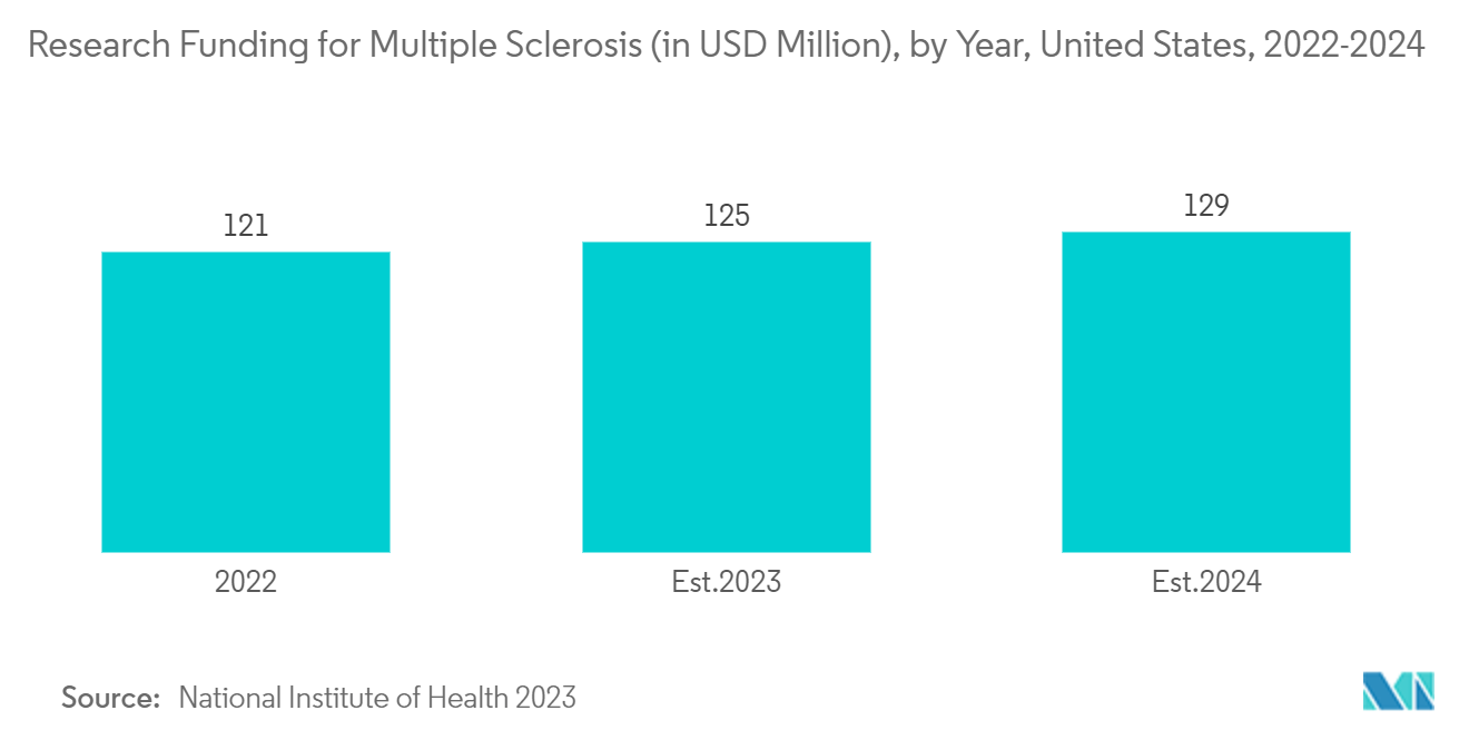 سوق علاجات التصلب المتعدد - تمويل الأبحاث لمرض التصلب المتعدد (بمليون دولار أمريكي)، حسب السنة، الولايات المتحدة، 2022-2024