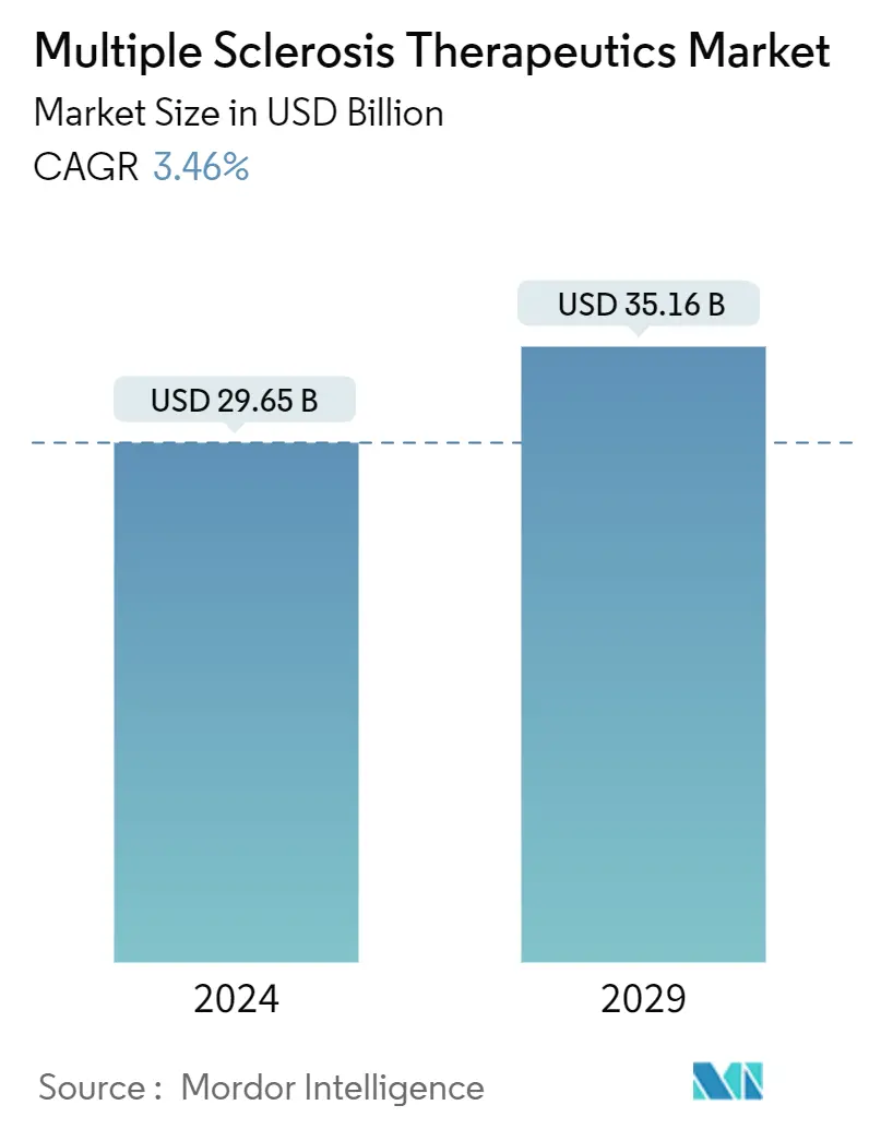 Resumo do mercado terapêutico para esclerose múltipla