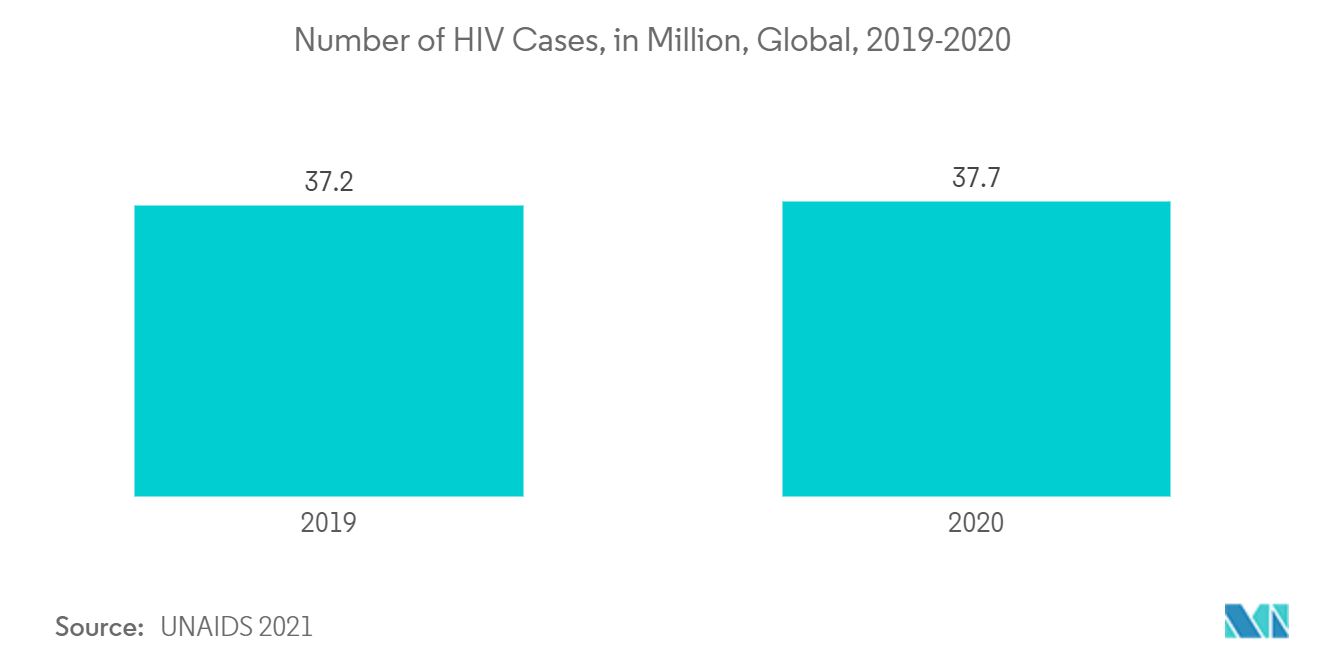 マルチプレックスアッセイ市場HIV感染者数（百万人）：世界、2019-2020年