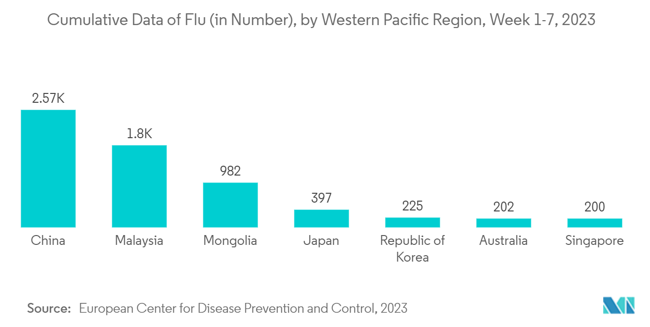 Multiplex Assays Market: Cumulative Data of Flu (in Number), by Western Pacific Region, Week 1-7, 2023